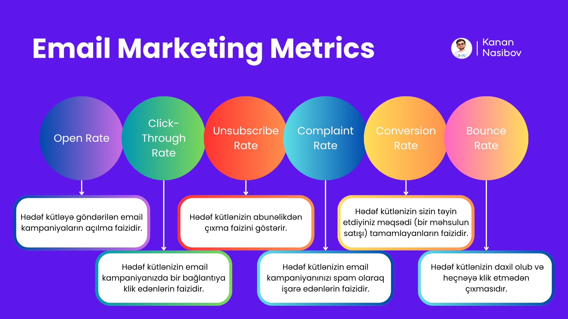 Email Marketinq metrikləri