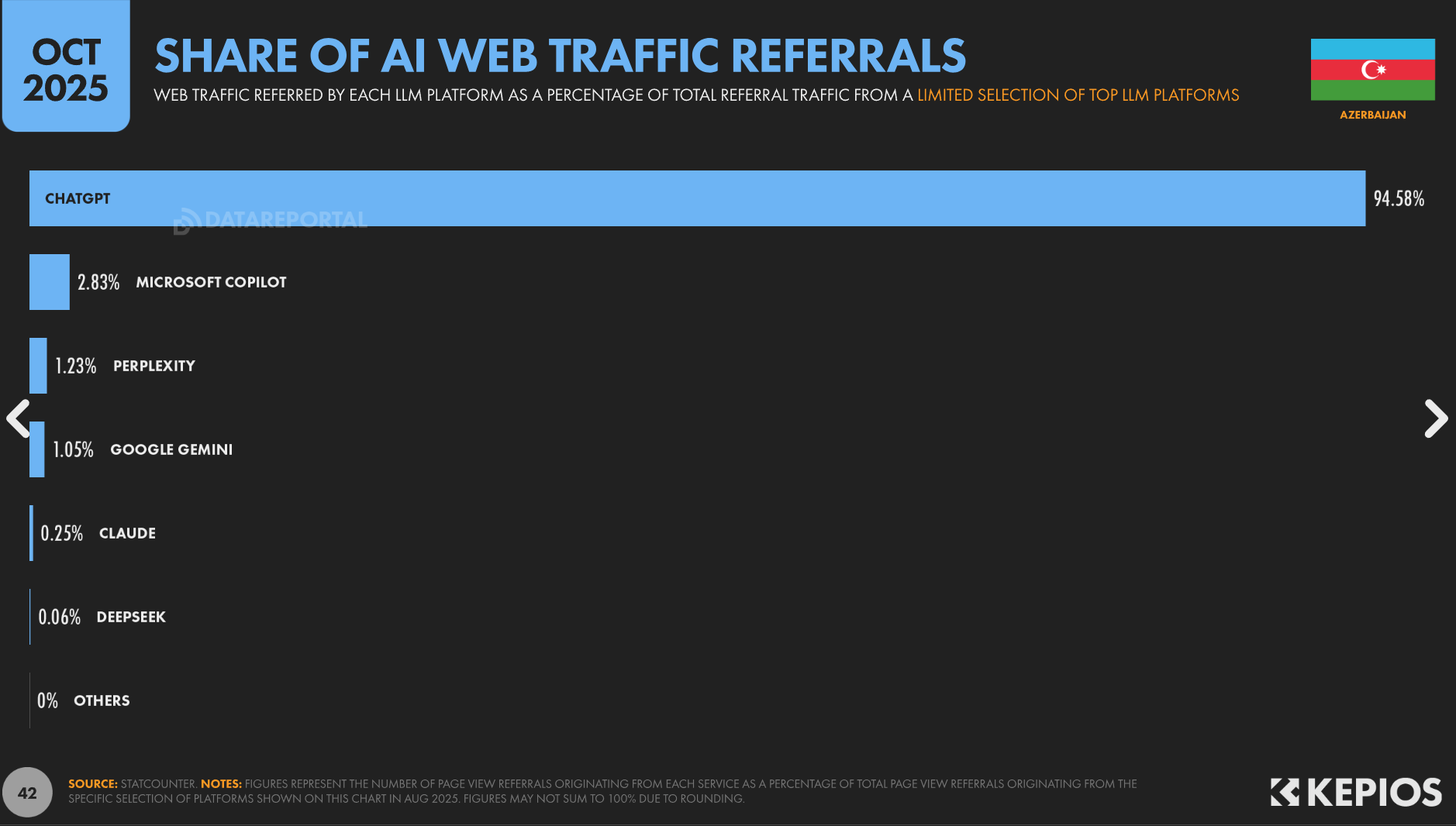 AI statistika Azerbaijan